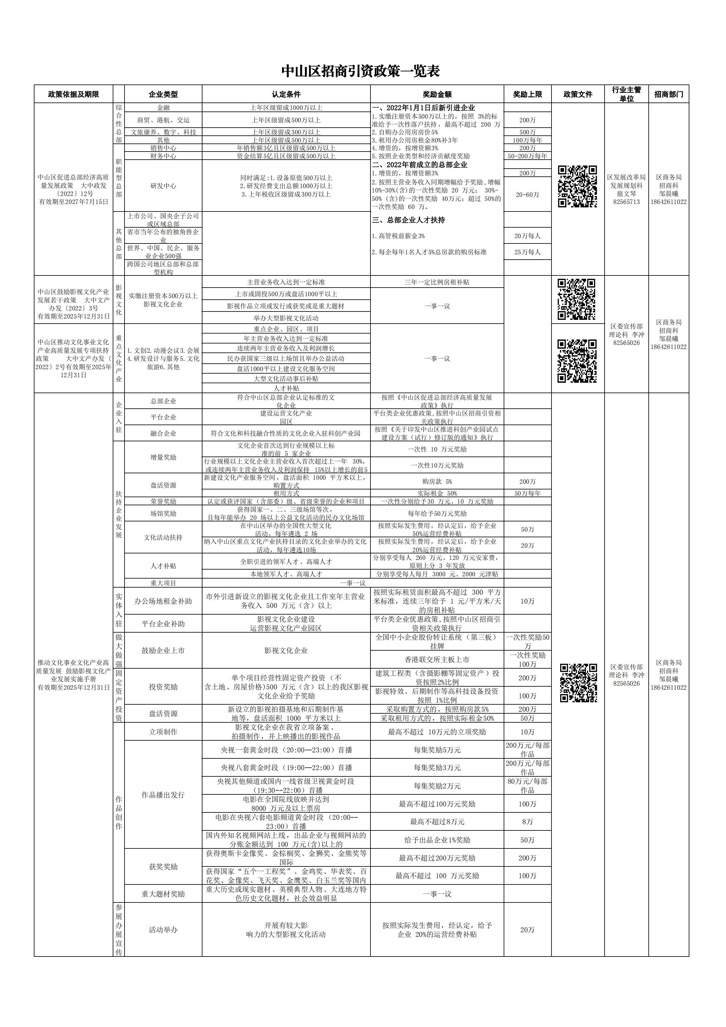 大连市中山区招商引资政策一览表(终稿)_00.jpg