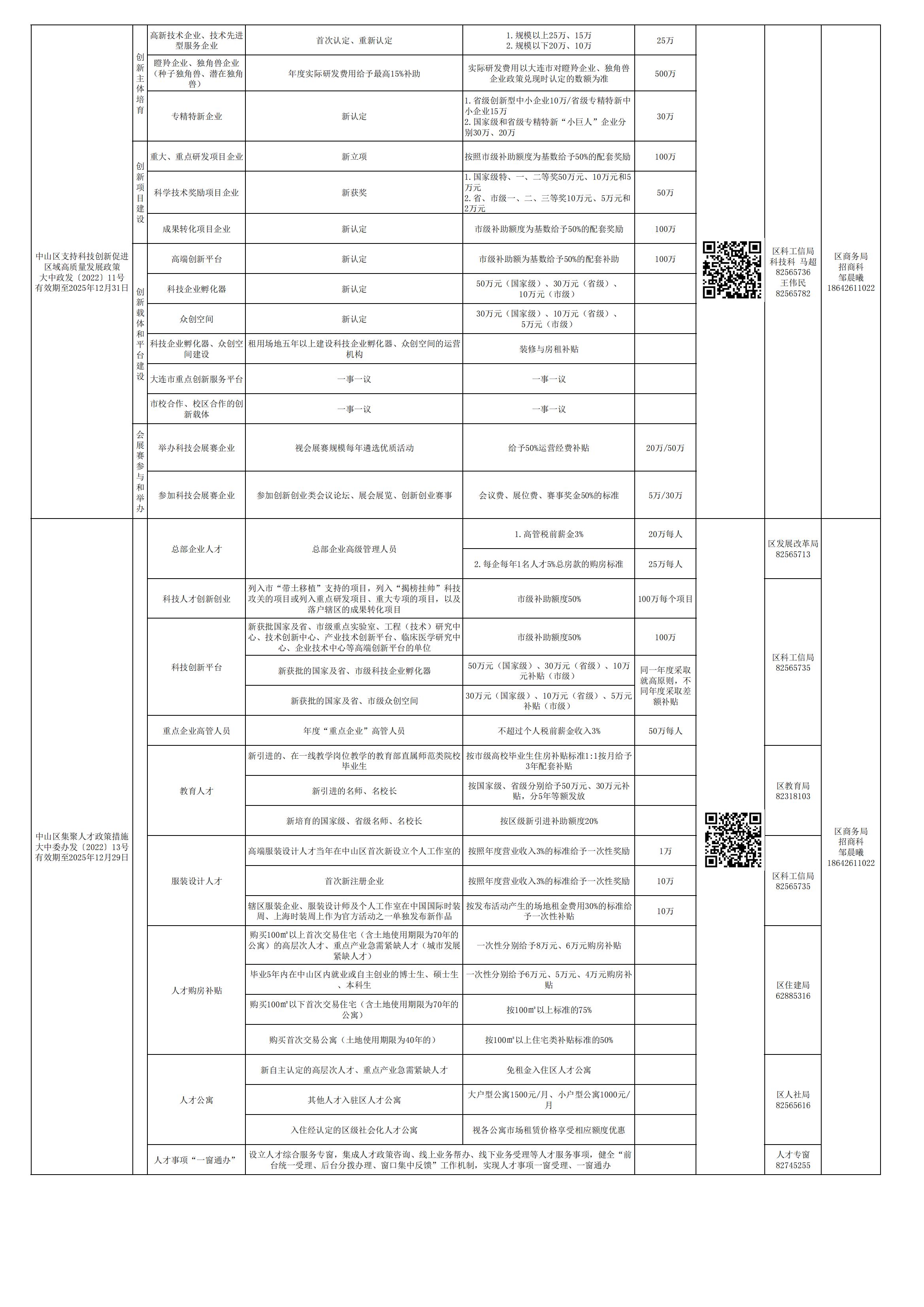 大连市中山区招商引资政策一览表(终稿)_04.jpg