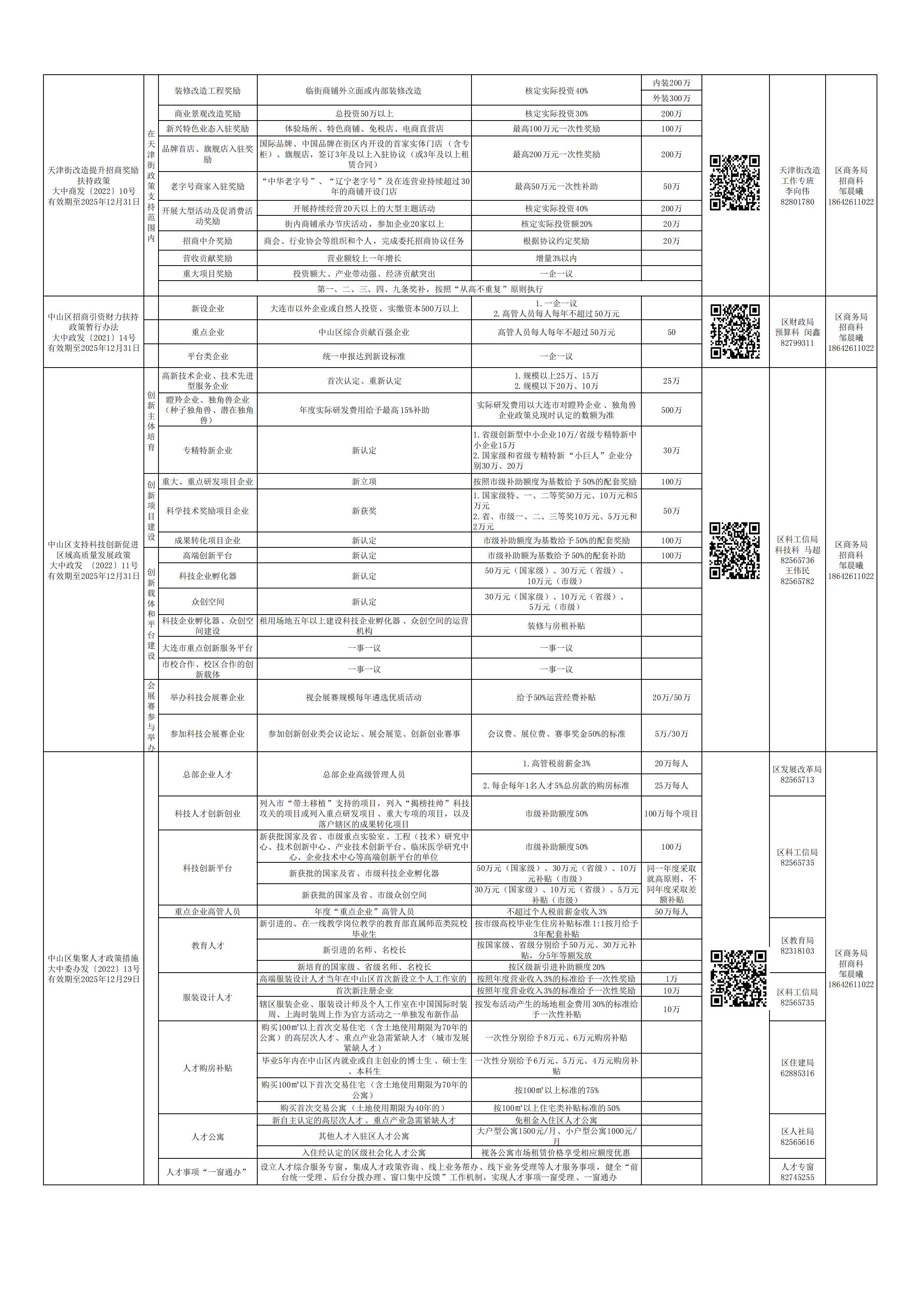 大连市中山区招商引资政策一览表(终稿)_01.jpg