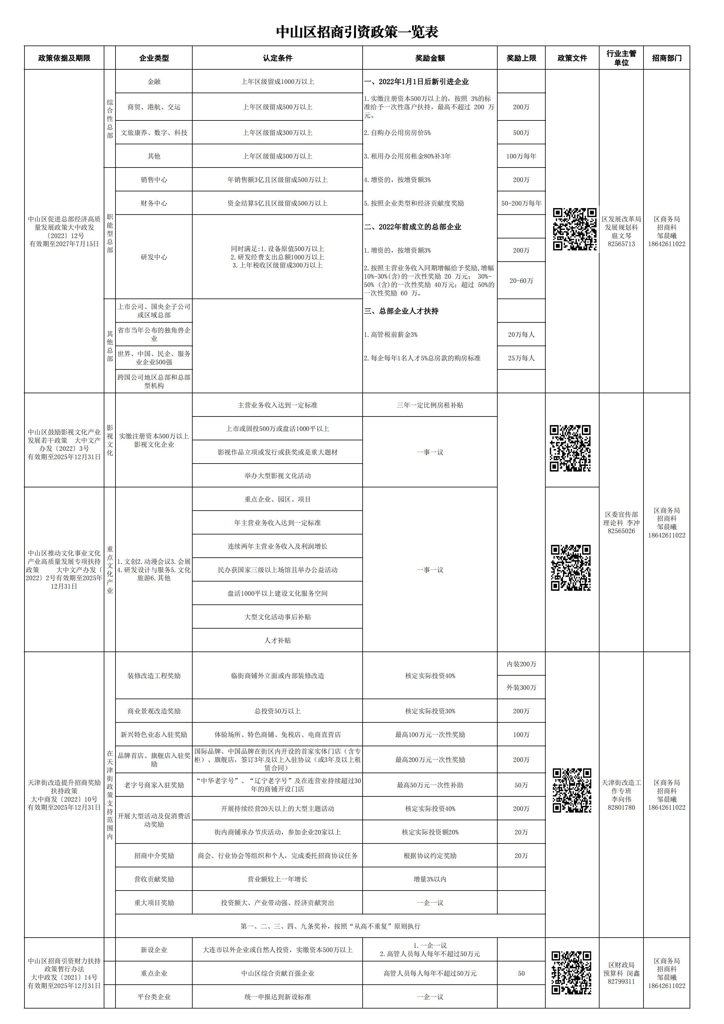 大连市中山区招商引资政策一览表(终稿)_03.jpg