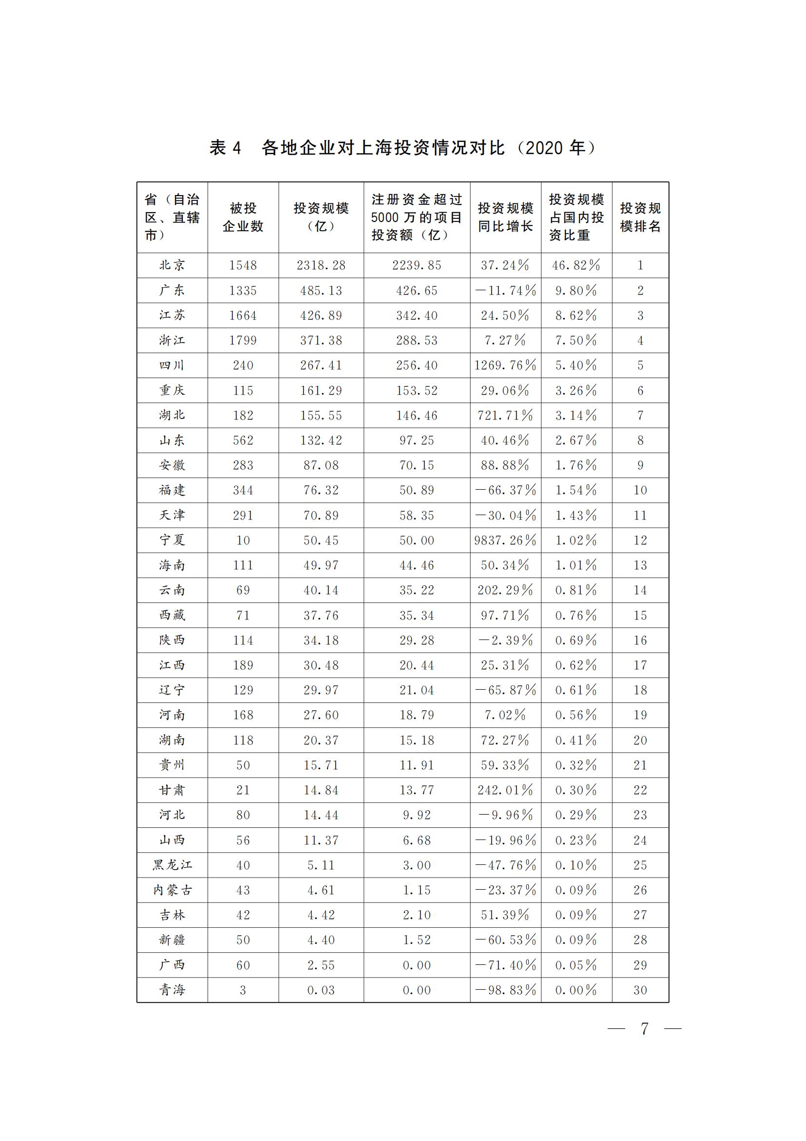 上海对内开放与合作交流 “十四五”规划(图7)