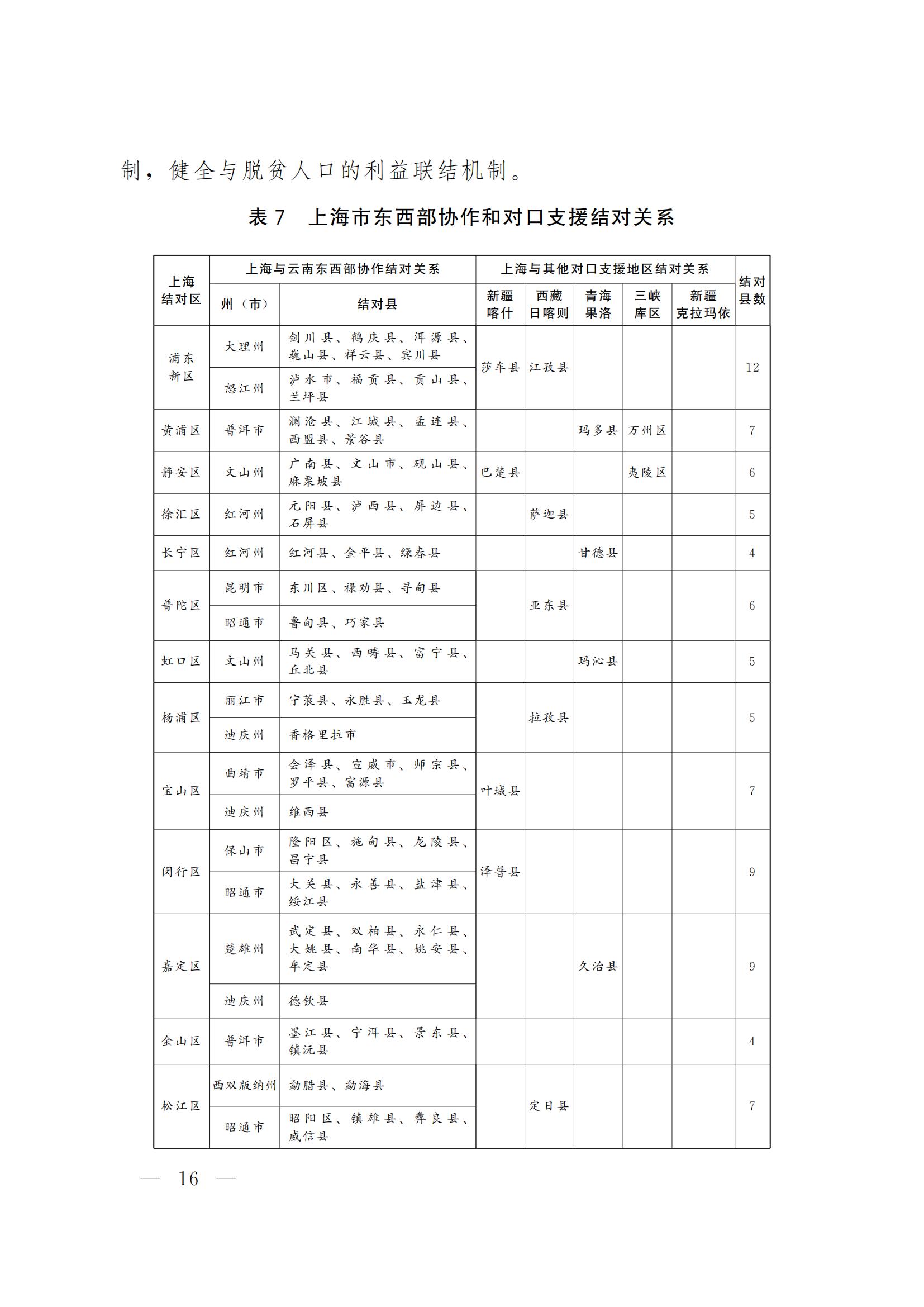 上海对内开放与合作交流 “十四五”规划(图16)