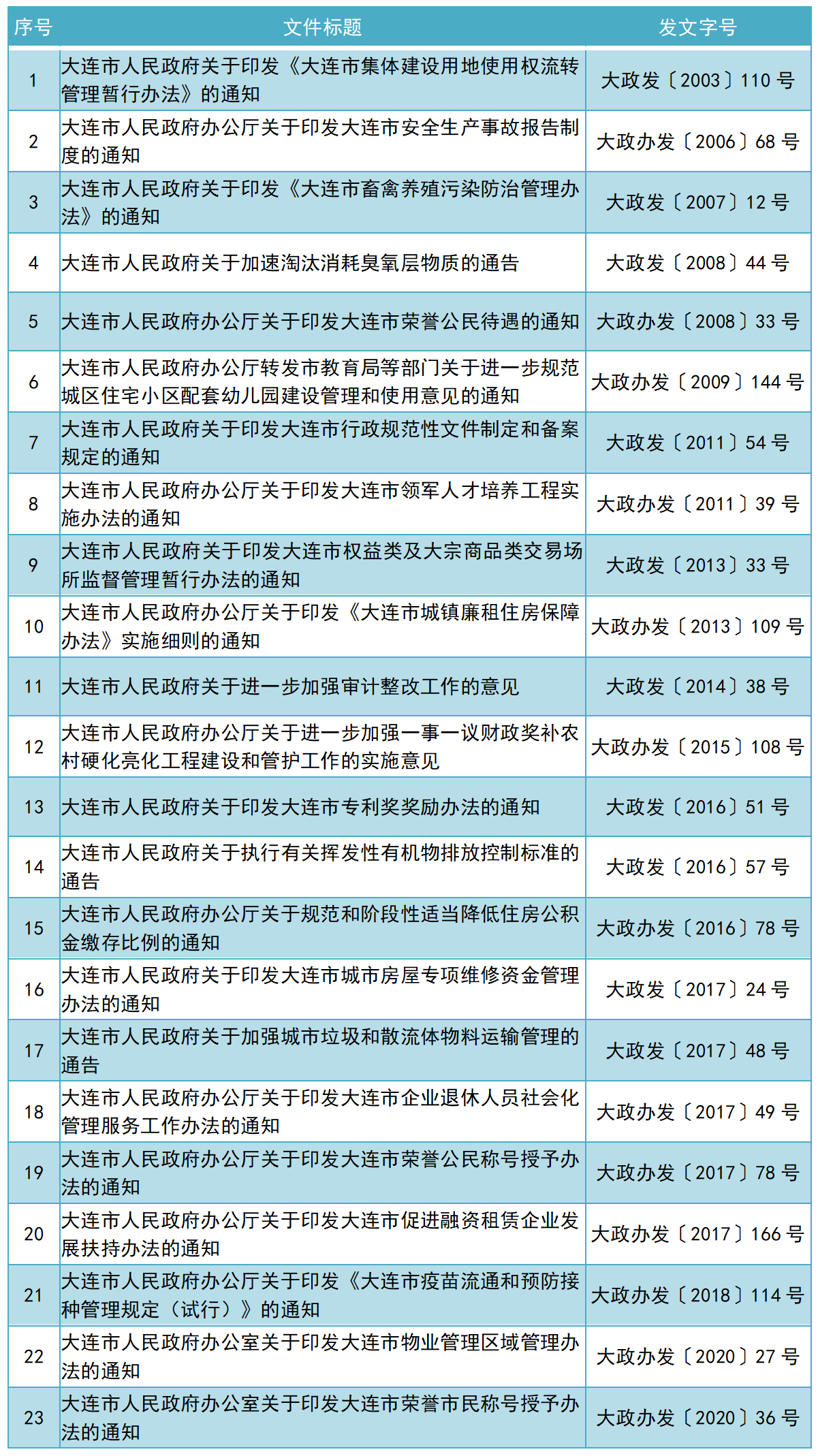 大连市人民政府关于公布废止和现行有效行政规范性文件目录的决定(图1)