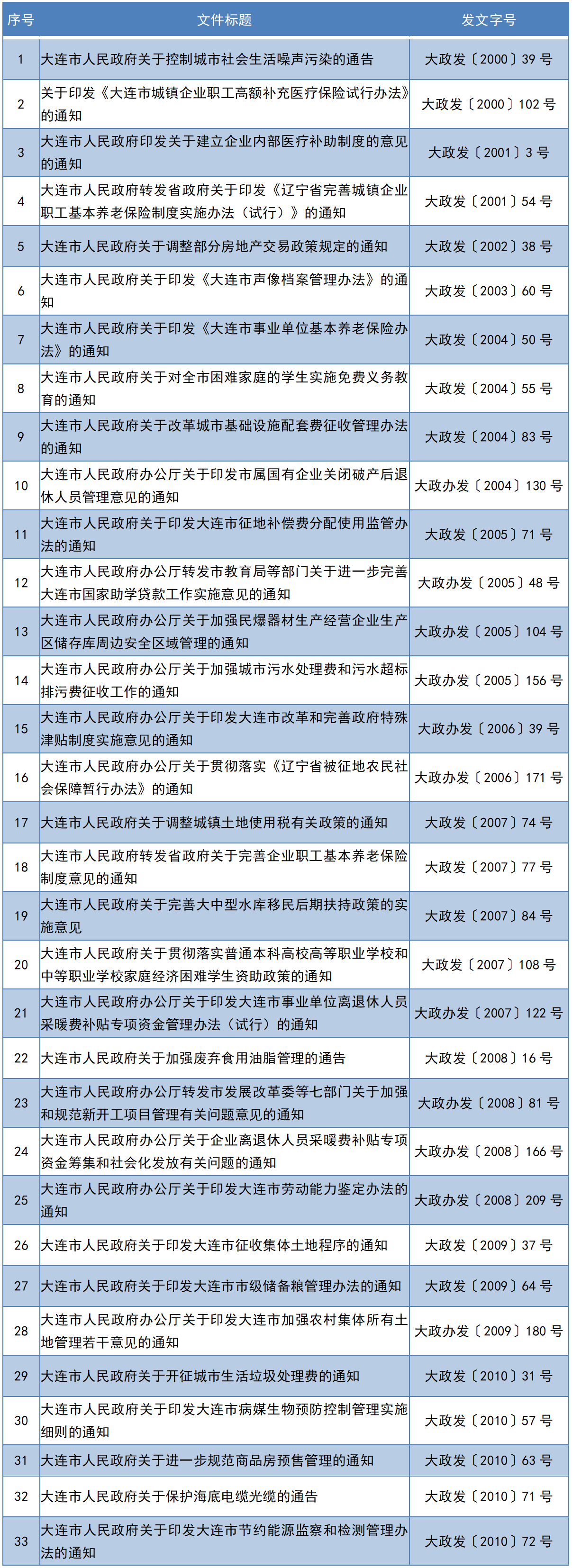 大连市人民政府关于公布废止和现行有效行政规范性文件目录的决定(图2)