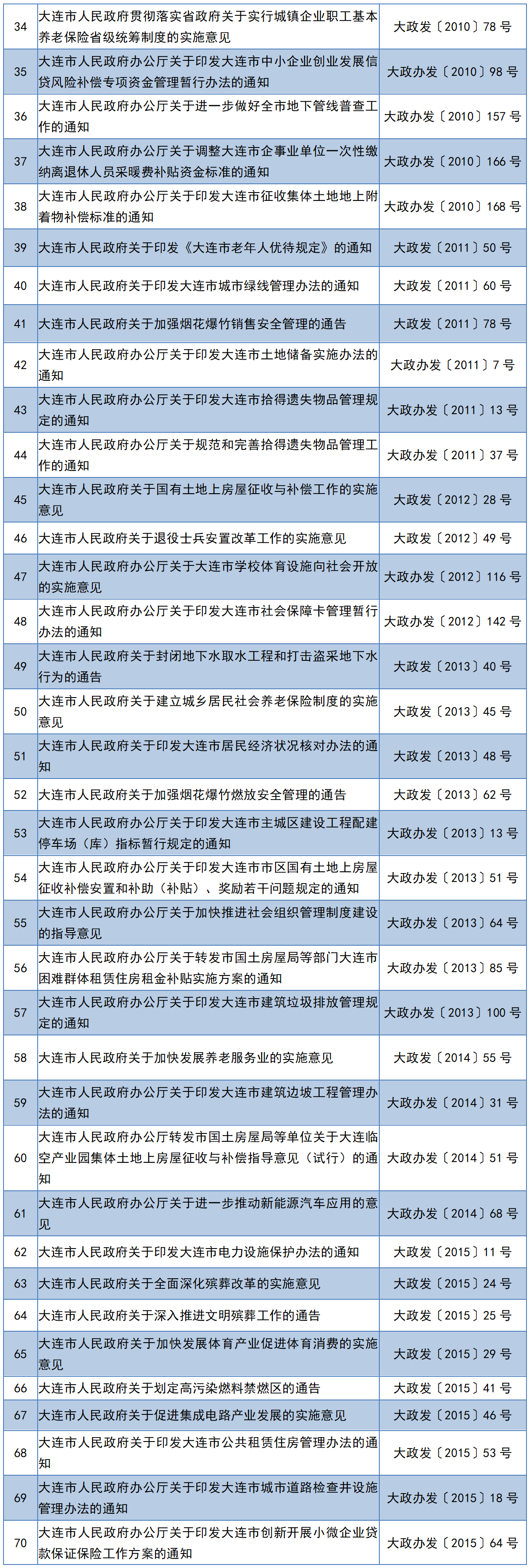 大连市人民政府关于公布废止和现行有效行政规范性文件目录的决定(图3)