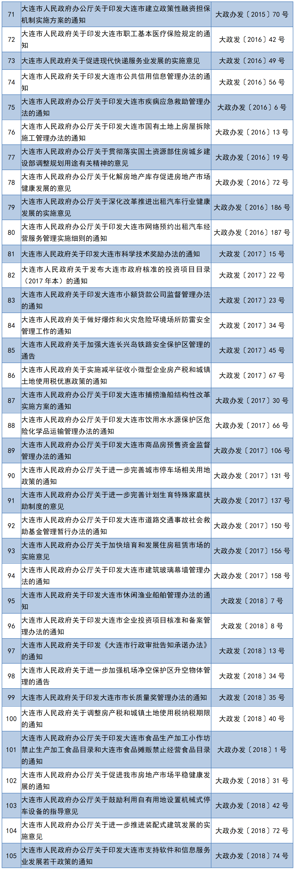 大连市人民政府关于公布废止和现行有效行政规范性文件目录的决定(图4)