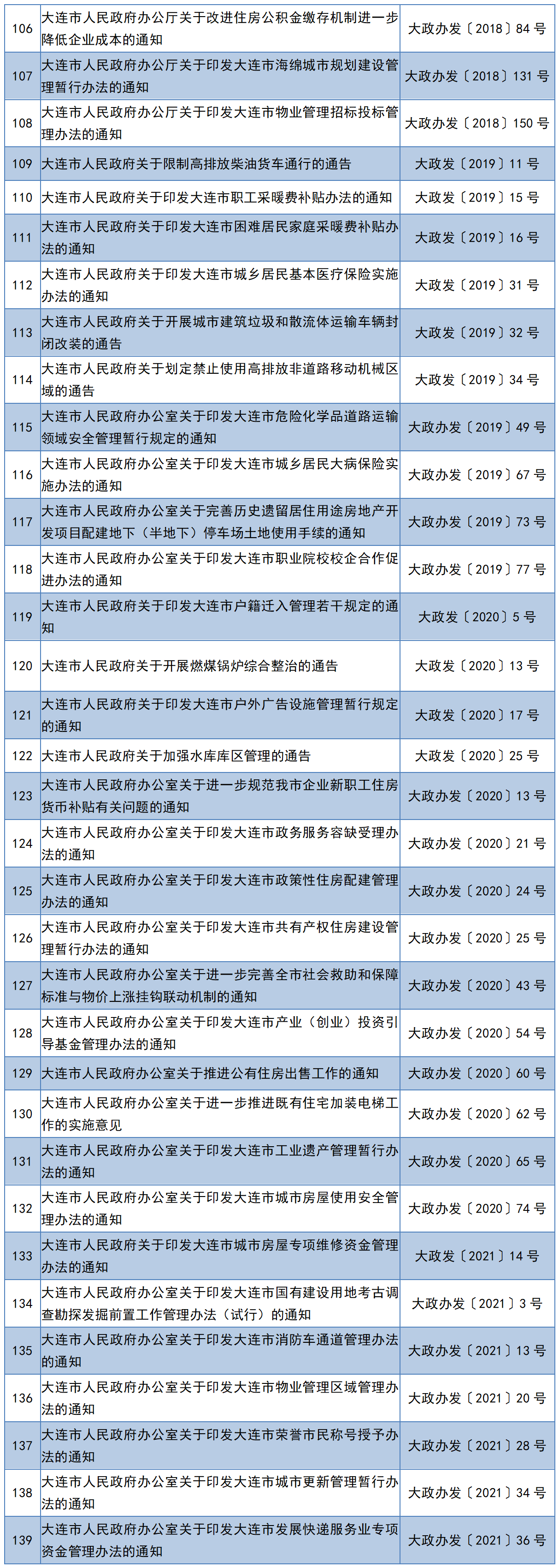 大连市人民政府关于公布废止和现行有效行政规范性文件目录的决定(图5)