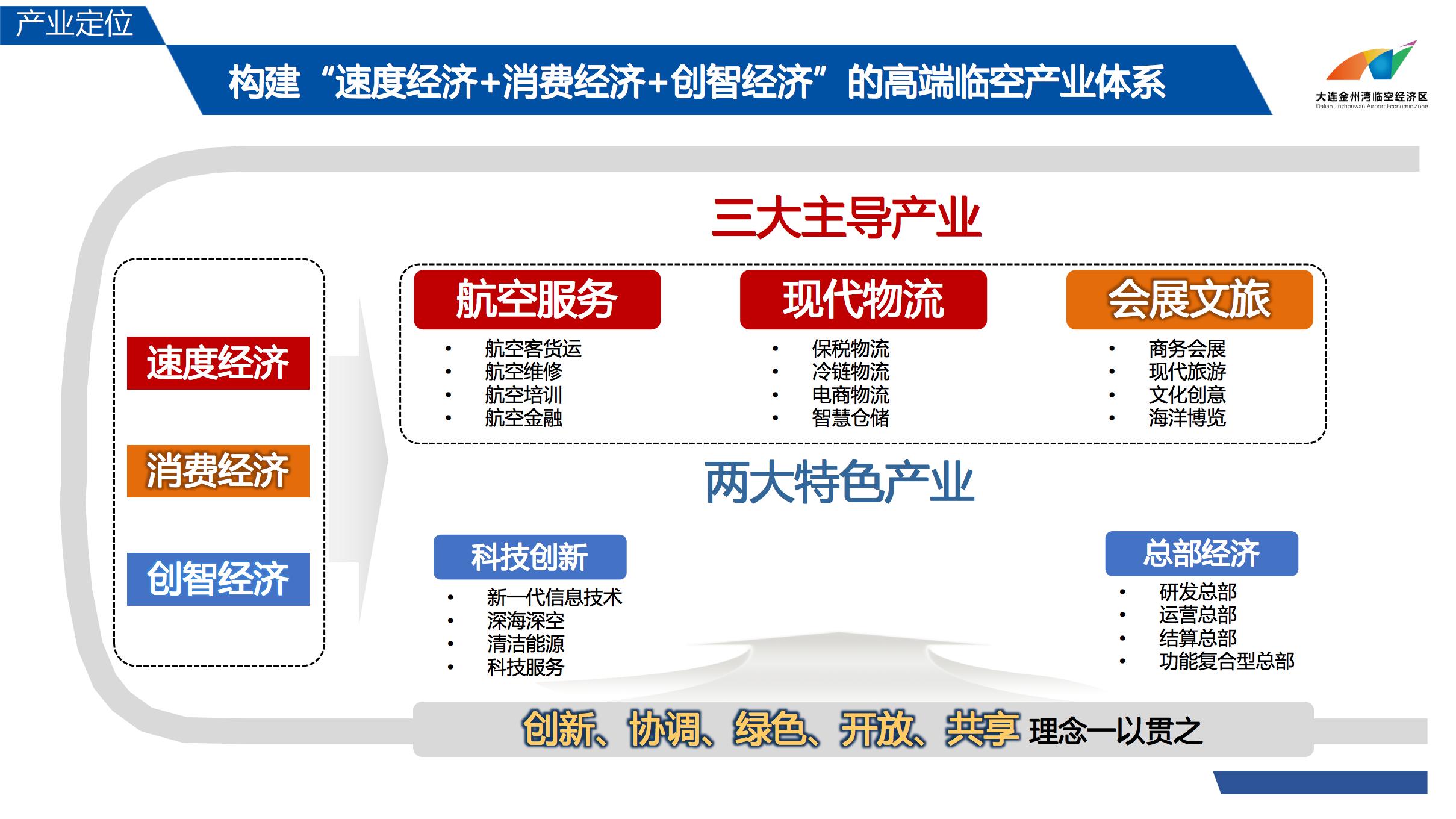 大连金州湾临空经济区规划情况介绍 202202(图8)