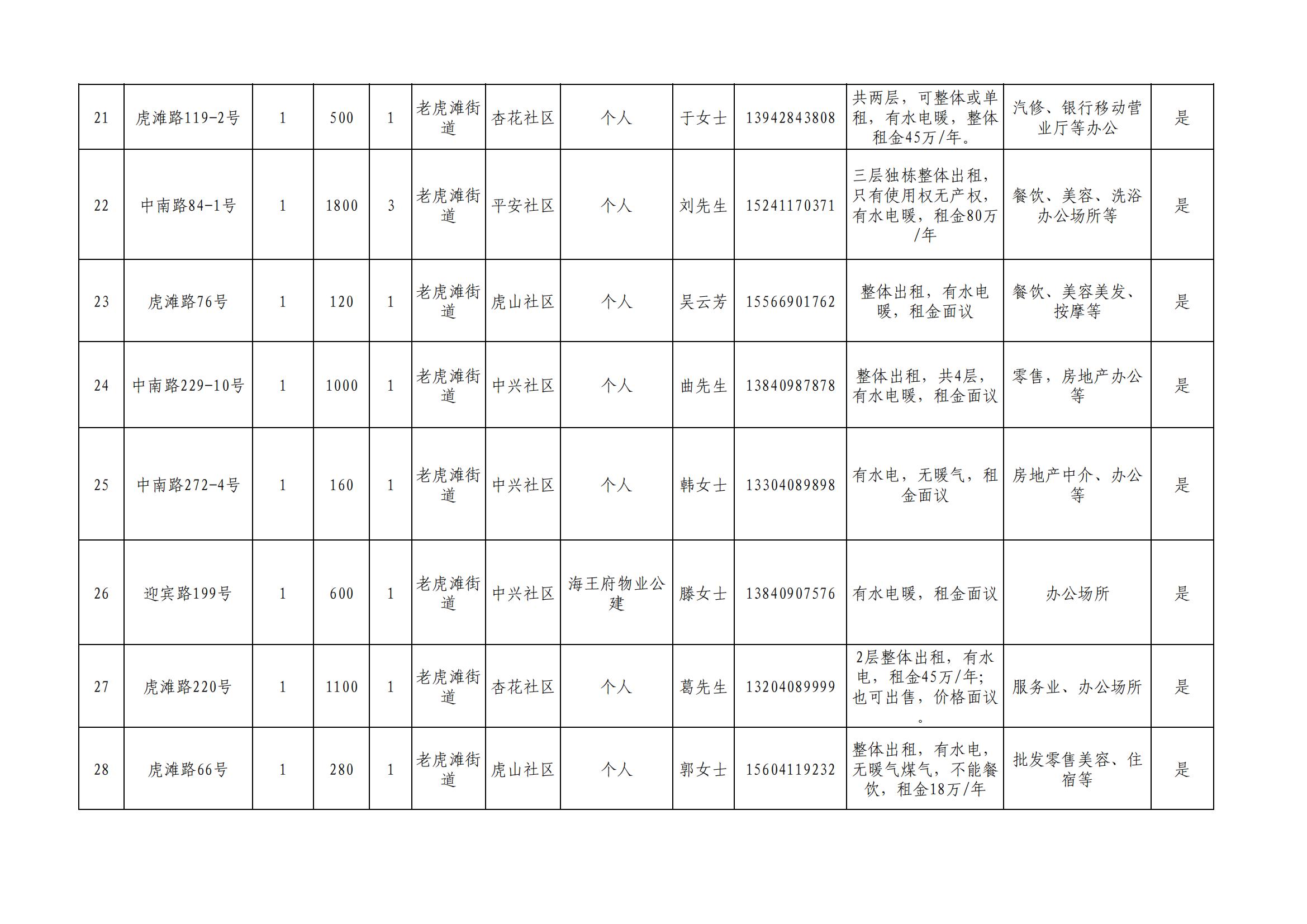 大连市中山区闲置文旅酒店、楼宇、商铺等资源信息(图43)