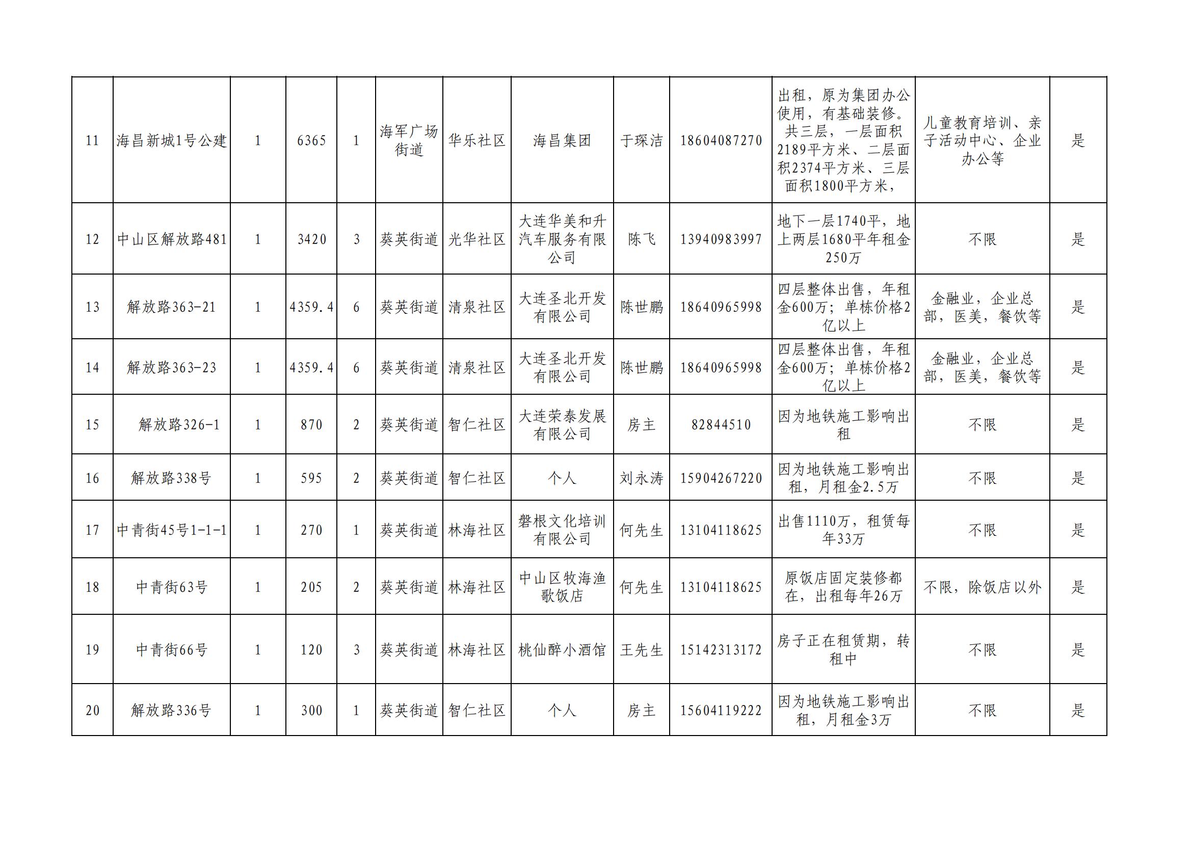 大连市中山区闲置文旅酒店、楼宇、商铺等资源信息(图42)