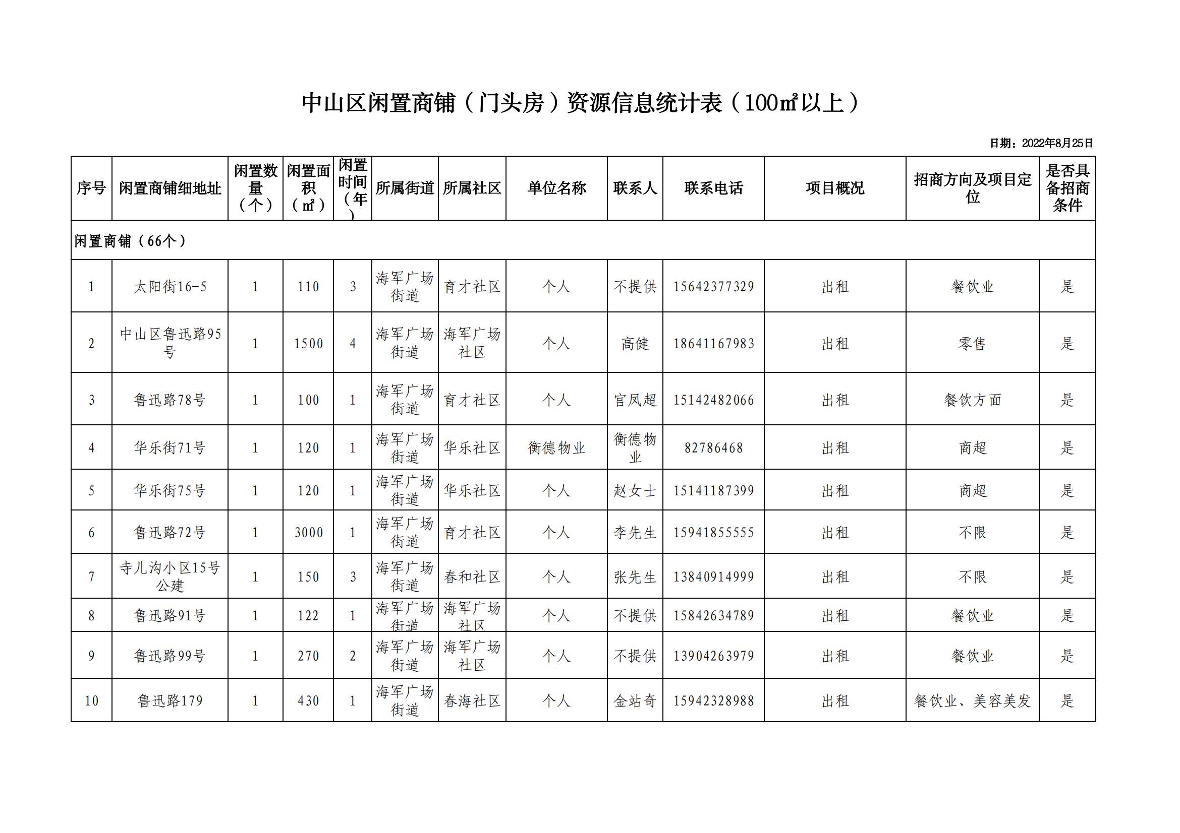 大连市中山区闲置文旅酒店、楼宇、商铺等资源信息(图41)