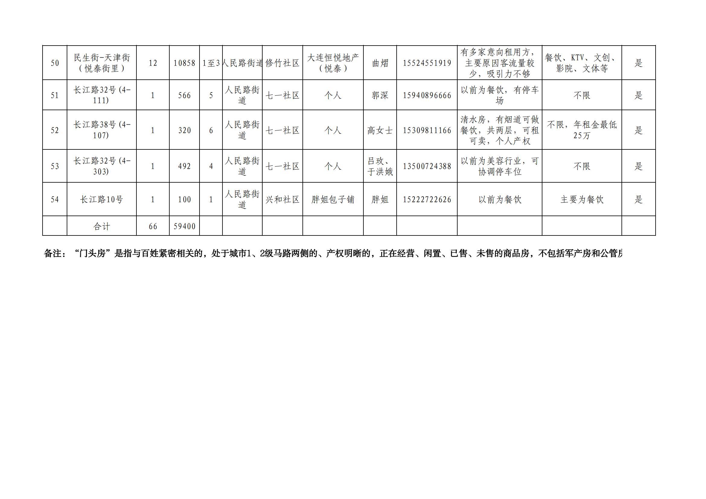 大连市中山区闲置文旅酒店、楼宇、商铺等资源信息(图46)