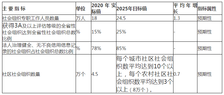 关于印发《辽宁省社会组织“十四五”发展规划》的通知(图1)